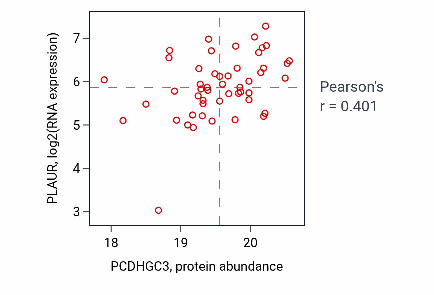 Per-sample scatter of PCDHGC3 vs PLAUR in PDAC (Pearson r = 0.40).
