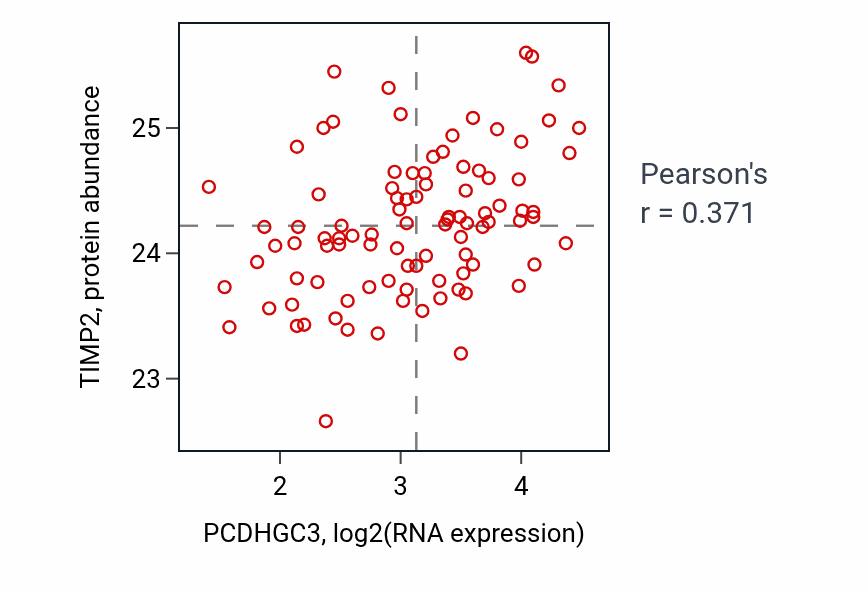 Per-sample scatter of PCDHGC3 vs TIMP2 in UCEC (Pearson r = 0.37).