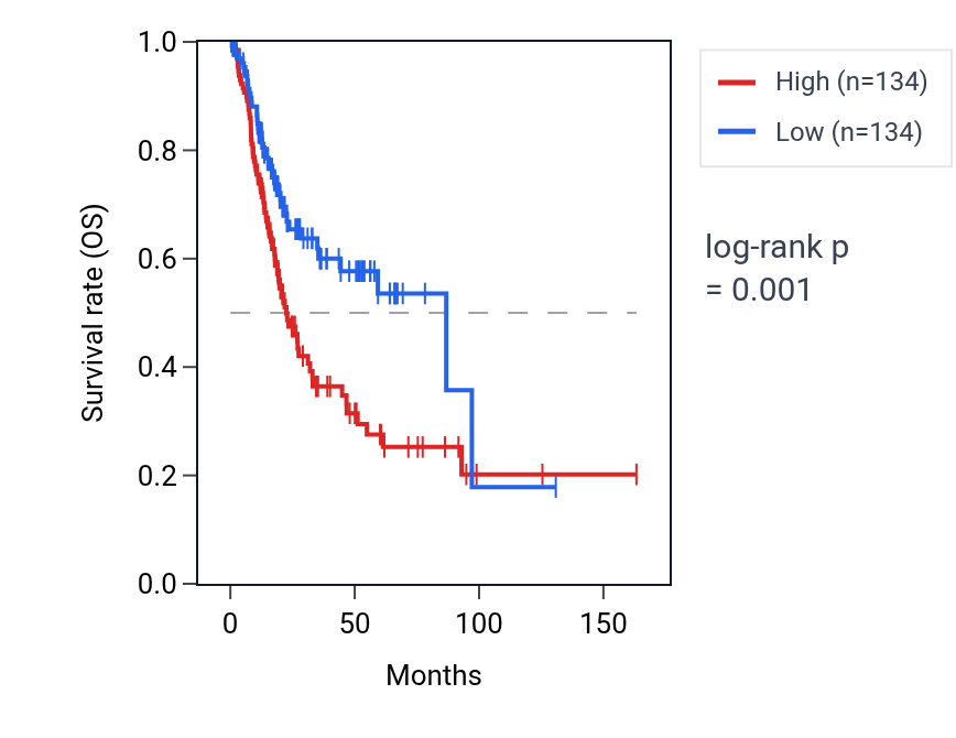 Kaplan&ndash;Meier survival curve for PCDHGC3 RNA expression in BLCA: high vs low expression groups.