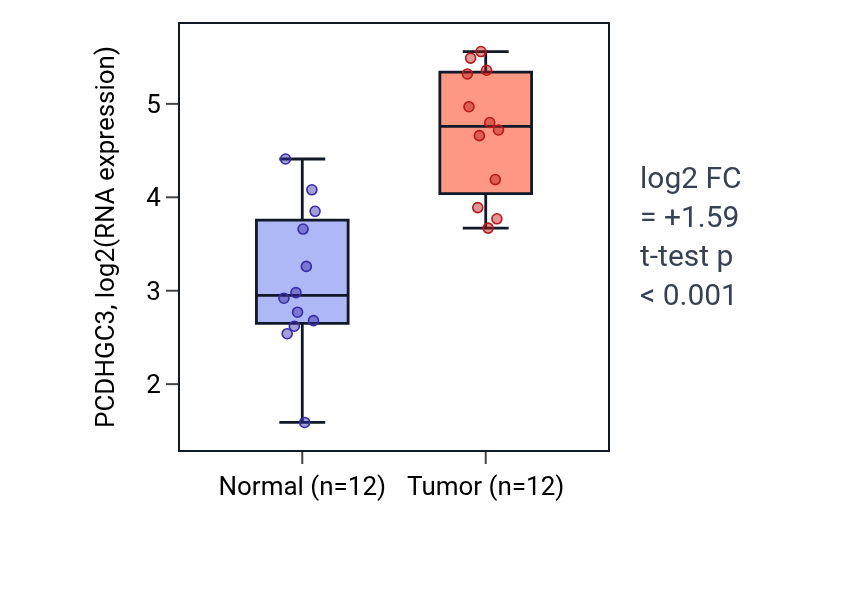 Tumor-vs-normal expression box plot for PCDHGC3 in KIRC.