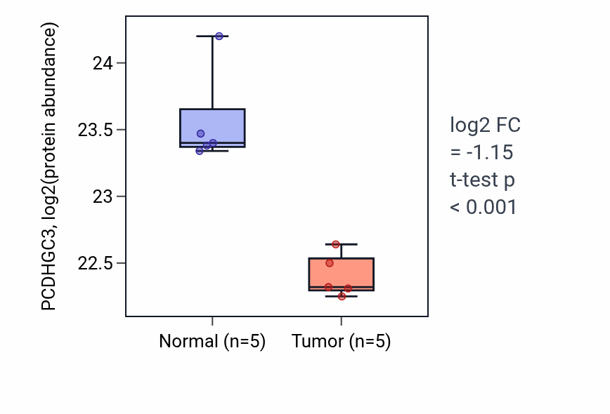 Tumor-vs-normal mass-spec protein box plot for PCDHGC3 in LUAD.