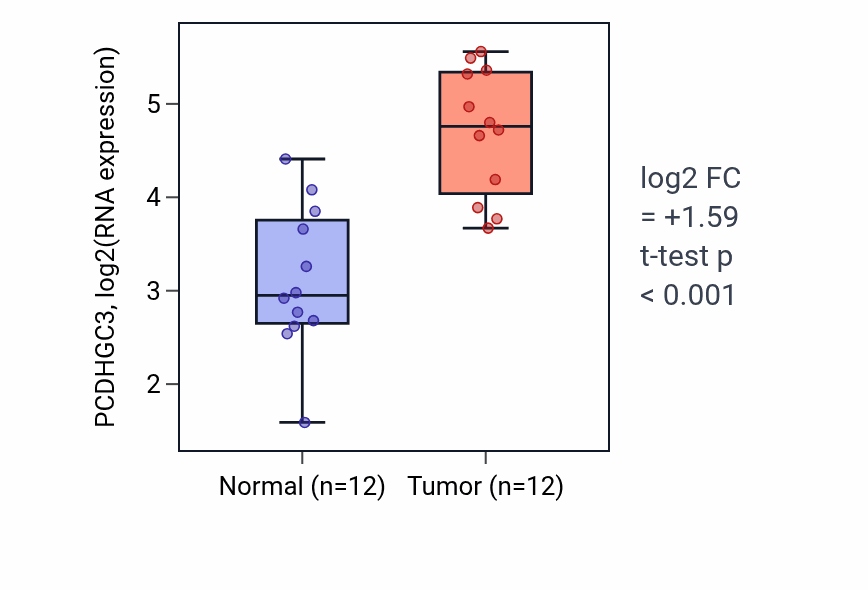 Tumor-vs-normal expression box plot for PCDHGC3 RNA in KIRC.