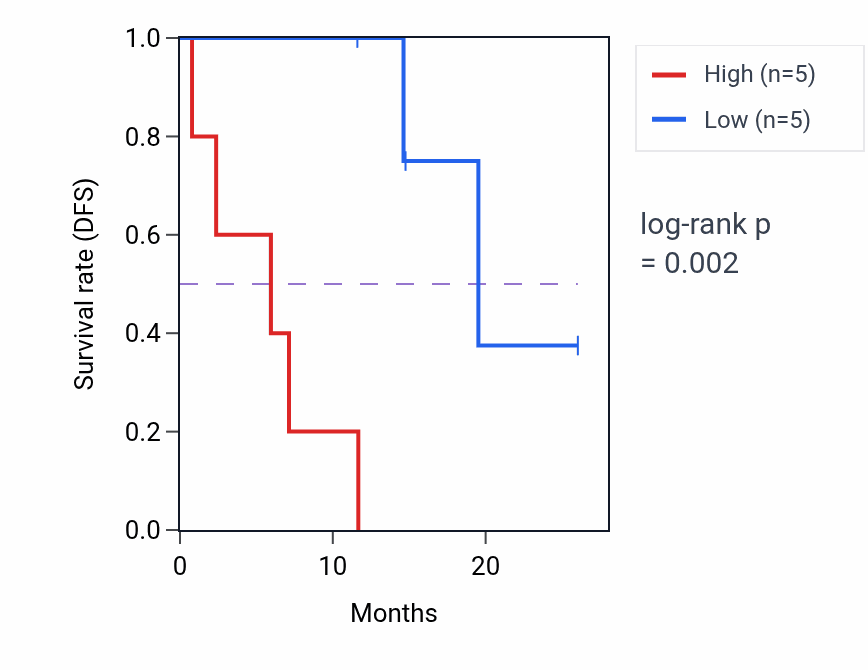 Kaplan&ndash;Meier survival curve for PCDHGC3 mass-spec protein-high vs -low samples in LUAD.