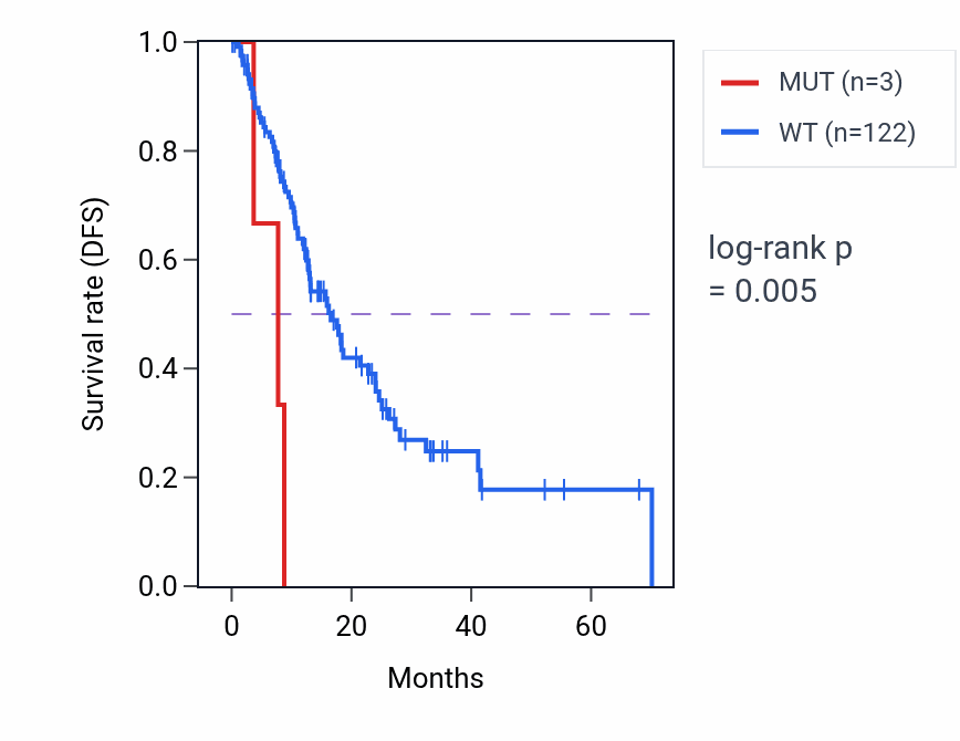 Kaplan&ndash;Meier survival curve for PCDHGC3 mutant vs wild-type samples in ESCA.