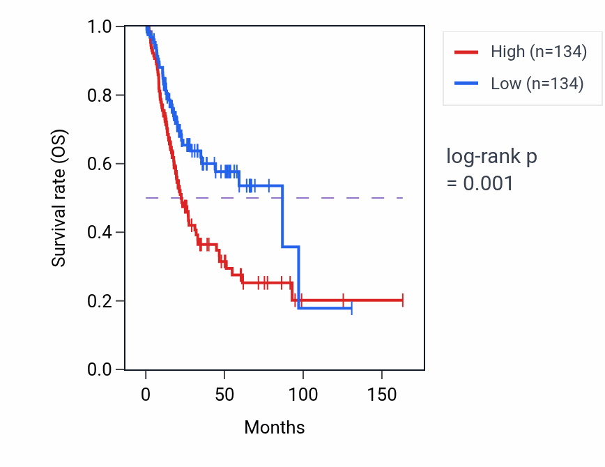 Kaplan&ndash;Meier survival curve for PCDHGC3 RNA-high vs -low samples in BLCA.