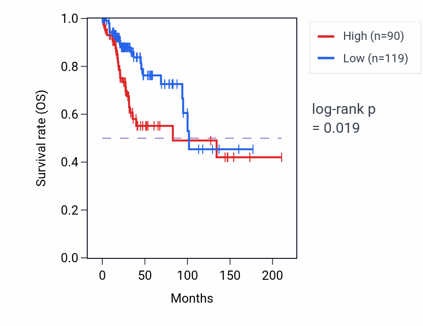 Kaplan&ndash;Meier survival curve for PCDHGC4 RNA expression in CESC: high vs low expression groups.