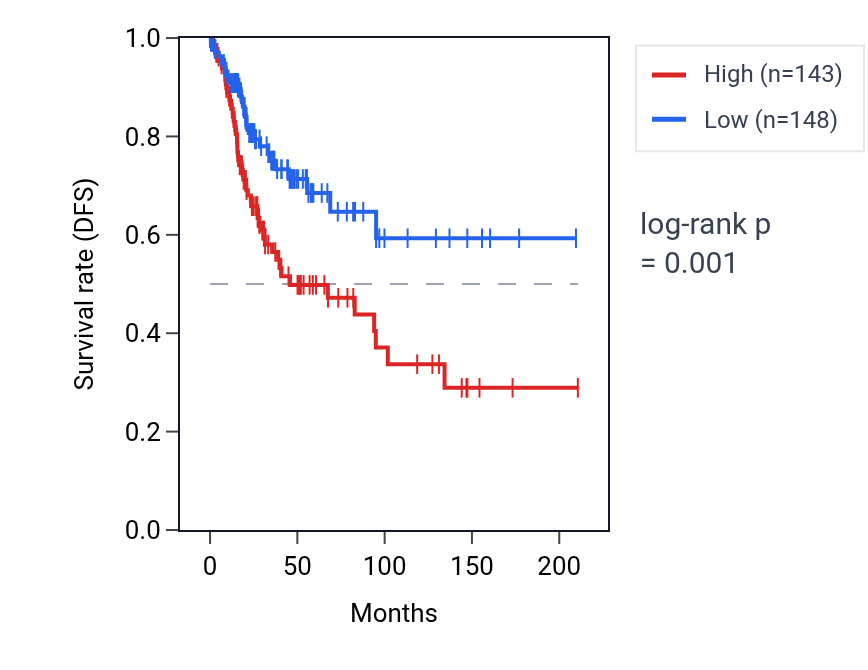 Kaplan&ndash;Meier survival curve for PCDHGC5 RNA expression in CESC: high vs low expression groups.
