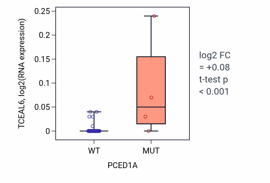 Box plot of TCEAL6 in PCED1A-low vs PCED1A-high samples in LARGE_INTESTINE.