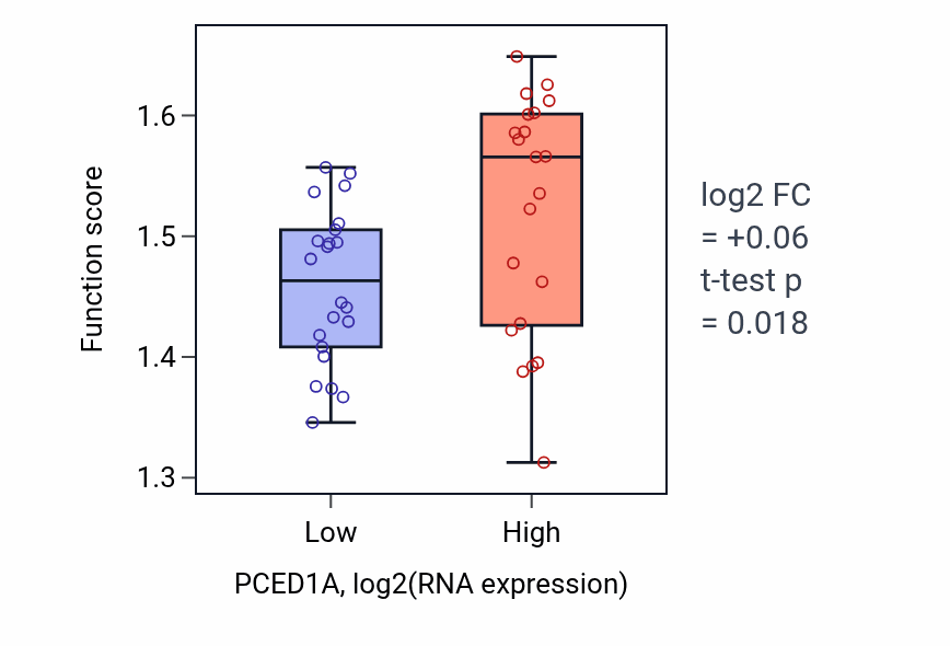 Box plot of Regulation of protein localization to endoplasmic reticulum in PCED1A-low vs PCED1A-high samples in UPPER_AERODIGESTIVE_TRACT.
