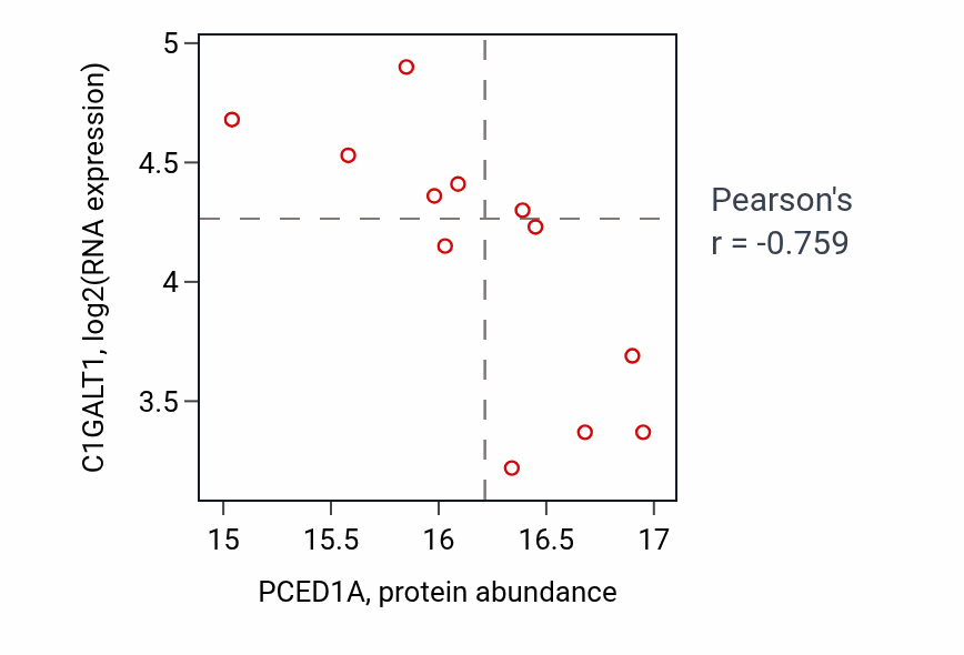 Per-sample scatter of PCED1A vs C1GALT1 in HNSC (Pearson r = -0.76).