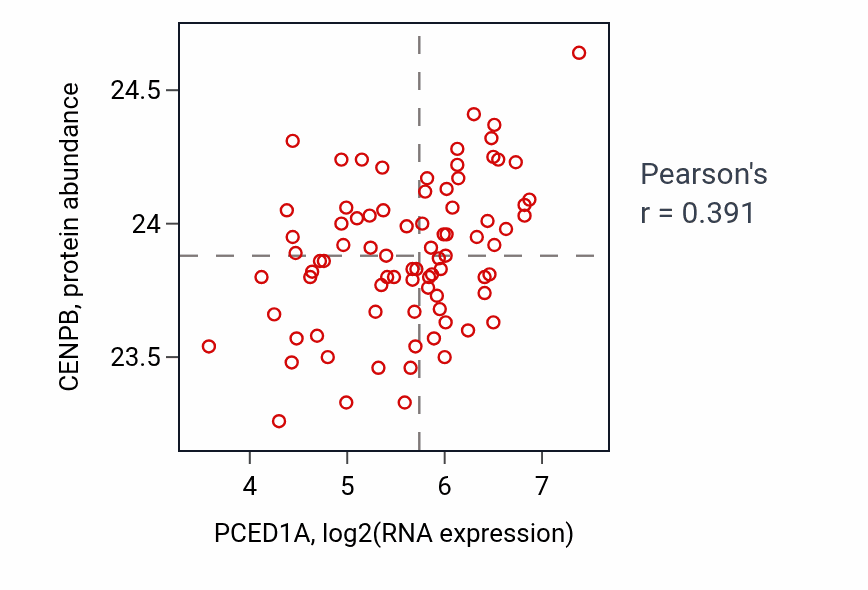 Per-sample scatter of PCED1A vs CENPB in OV (Pearson r = 0.39).