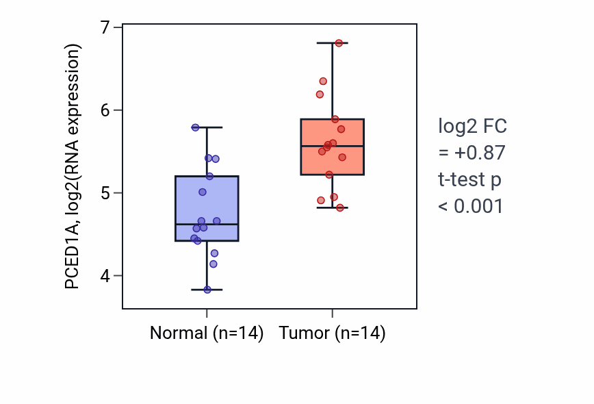 Tumor-vs-normal expression box plot for PCED1A in KIRC.