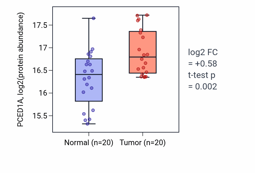Tumor-vs-normal mass-spec protein box plot for PCED1A in LUAD.