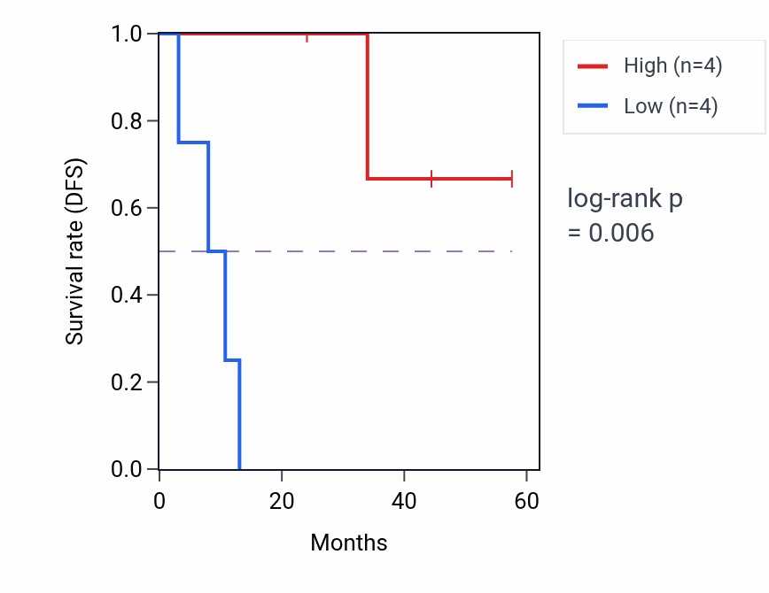 Kaplan&ndash;Meier survival curve for PCED1A mass-spec protein-high vs -low samples in PDAC.