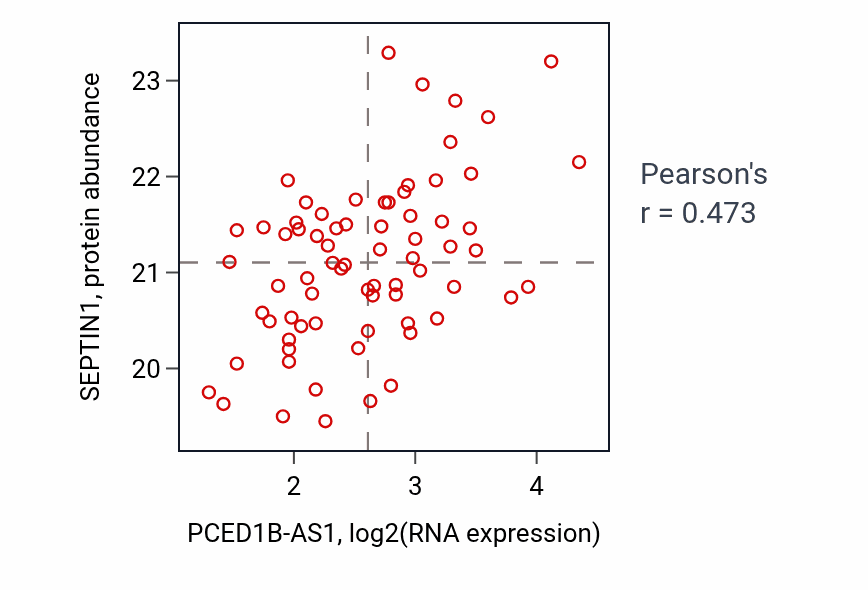 Per-sample scatter of PCED1B-AS1 vs SEPTIN1 in GBM (Pearson r = 0.47).