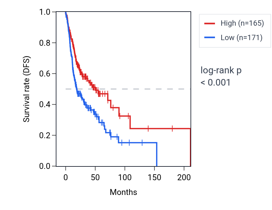 Kaplan&ndash;Meier survival curve for PCED1B-AS1 RNA expression in HNSC: high vs low expression groups.