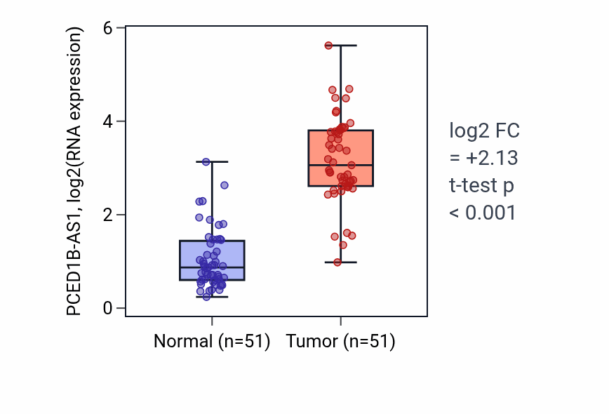 Tumor-vs-normal expression box plot for PCED1B-AS1 RNA in KIRC.