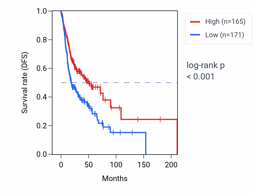 Kaplan&ndash;Meier survival curve for PCED1B-AS1 RNA-high vs -low samples in HNSC.