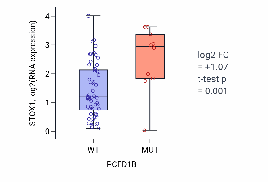 Box plot of STOX1 in PCED1B-low vs PCED1B-high samples in LARGE_INTESTINE.