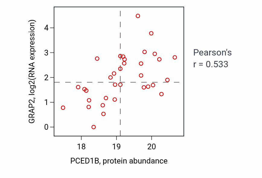 Per-sample scatter of PCED1B vs GRAP2 in HNSC (Pearson r = 0.53).