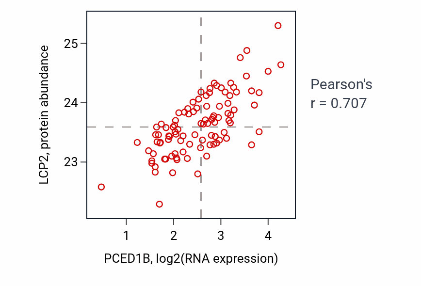 Per-sample scatter of PCED1B vs LCP2 in GBM (Pearson r = 0.71).