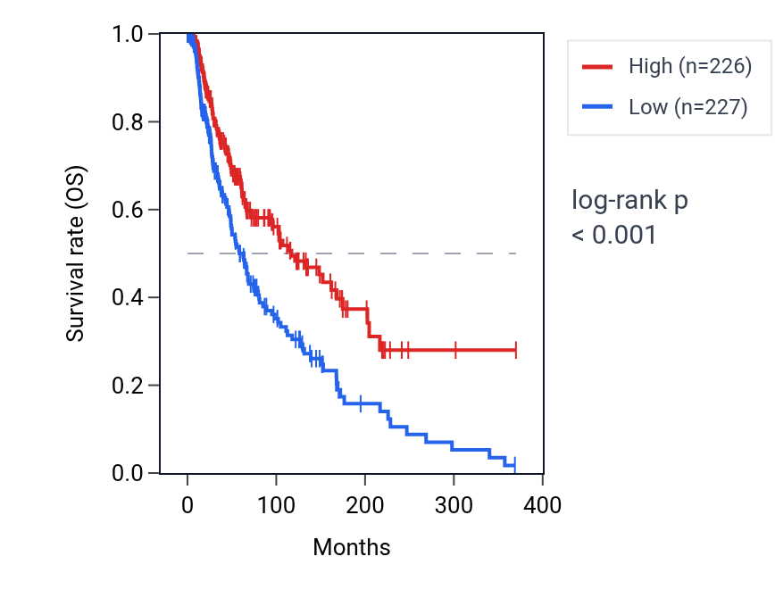 Kaplan&ndash;Meier survival curve for PCED1B RNA expression in SKCM: high vs low expression groups.