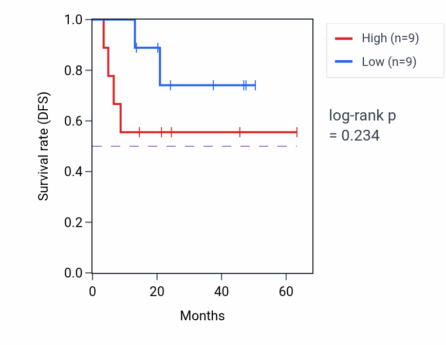 Kaplan&ndash;Meier survival curve for PCED1B mass-spec protein-high vs -low samples in HNSC.