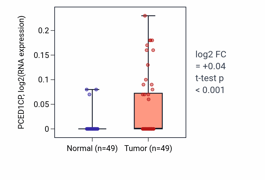 Tumor-vs-normal expression box plot for PCED1CP in LUSC.