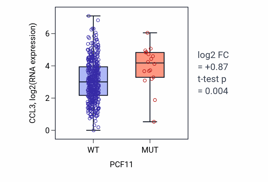 Box plot of CCL3 in PCF11-low vs PCF11-high samples in COAD.