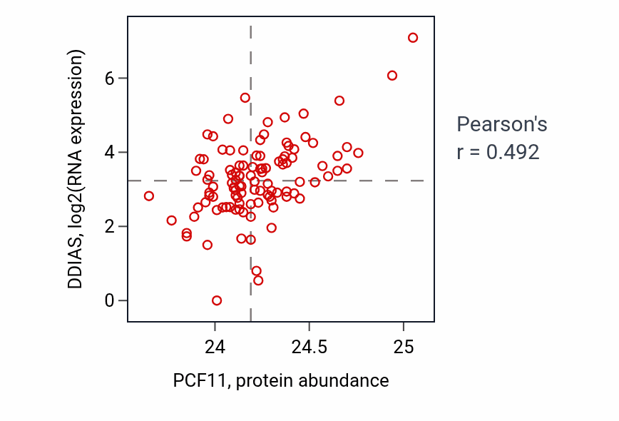 Per-sample scatter of PCF11 vs DDIAS in HNSC (Pearson r = 0.49).