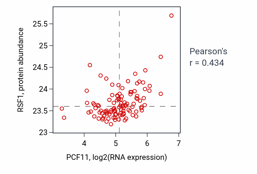 Per-sample scatter of PCF11 vs RSF1 in HNSC (Pearson r = 0.43).