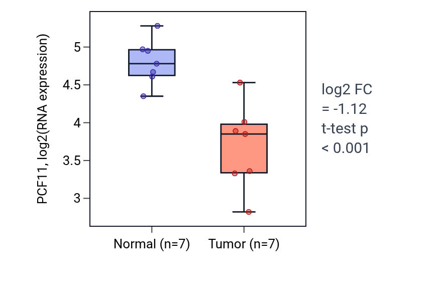 Tumor-vs-normal expression box plot for PCF11 in THCA.