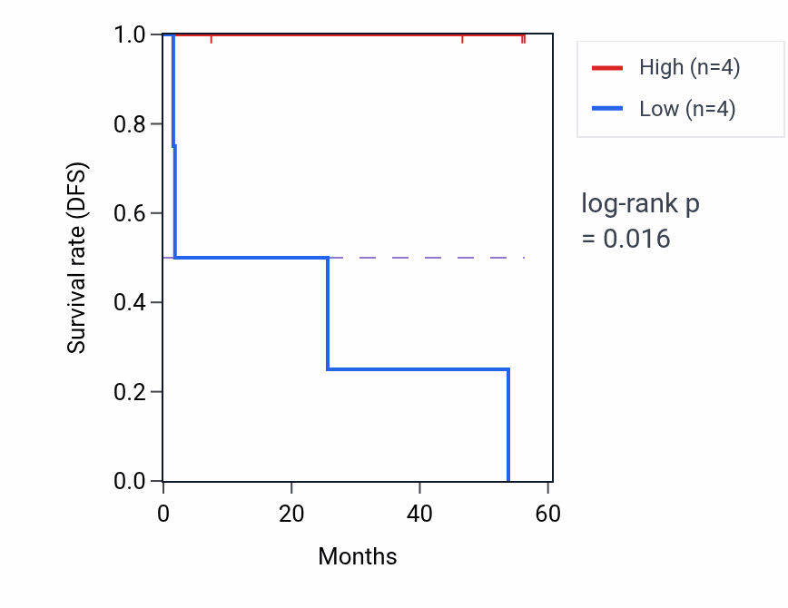 Kaplan&ndash;Meier survival curve for PCF11 mass-spec protein-high vs -low samples in CCRCC.