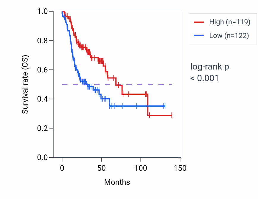 Kaplan&ndash;Meier survival curve for PCF11 RNA-high vs -low samples in HNSC.
