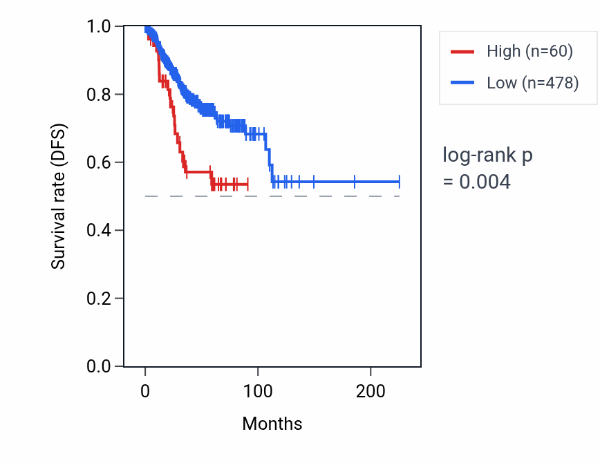 Kaplan&ndash;Meier survival curve for PCGEM1 RNA expression in UCEC: high vs low expression groups.