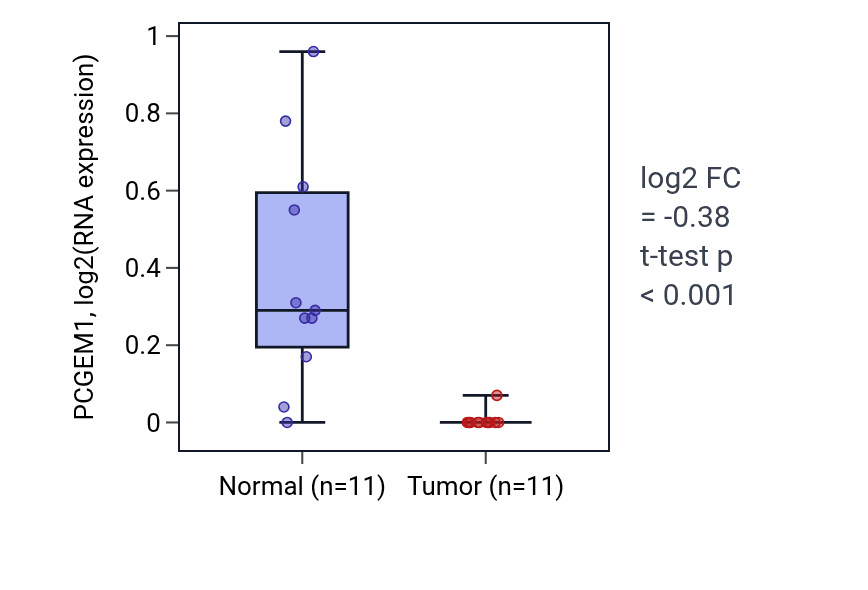 Tumor-vs-normal expression box plot for PCGEM1 in KICH.