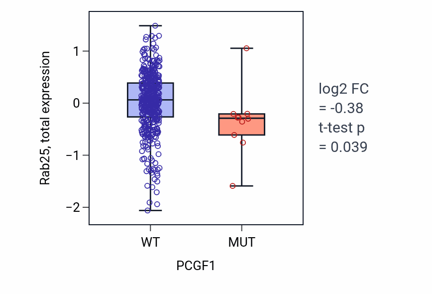 Box plot of Rab25 in PCGF1-low vs PCGF1-high samples in UCEC.