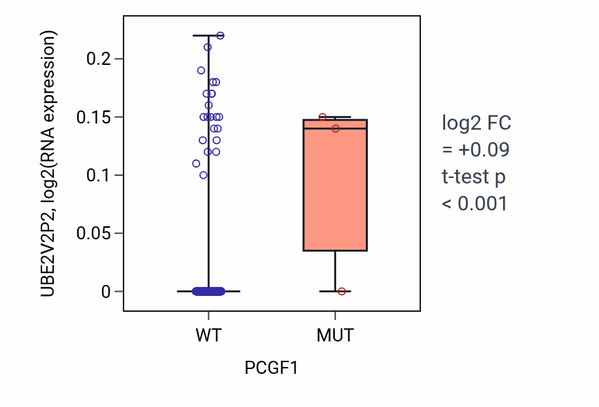 Box plot of UBE2V2P2 in PCGF1-low vs PCGF1-high samples in HNSC.