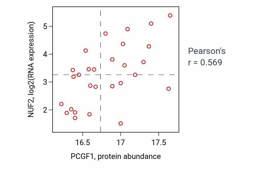 Per-sample scatter of PCGF1 vs NUF2 in GBM (Pearson r = 0.57).