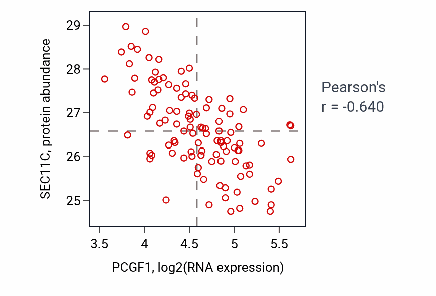 Per-sample scatter of PCGF1 vs SEC11C in LSCC (Pearson r = -0.64).