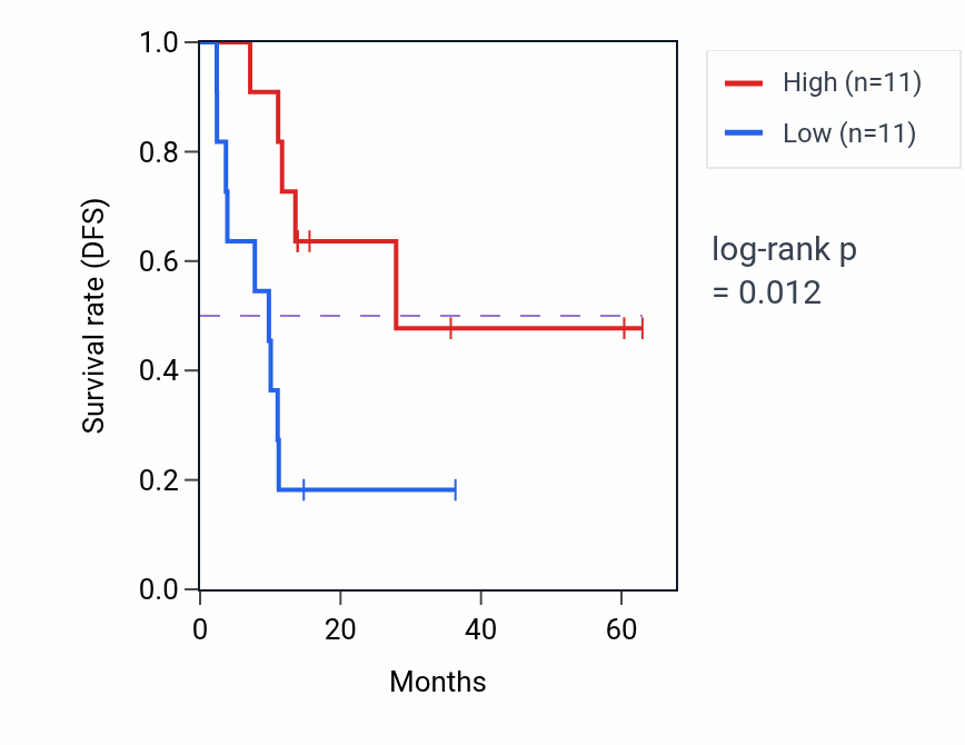 Kaplan&ndash;Meier survival curve for PCGF1 mass-spec protein-high vs -low samples in LUAD.
