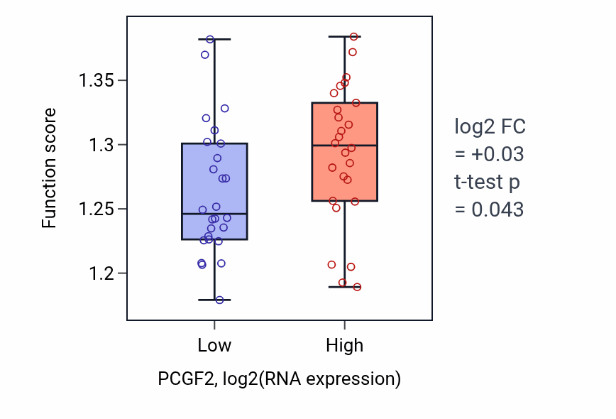 Box plot of Negative regulation of gene expression, epigenetic in PCGF2-low vs PCGF2-high samples in LUNG_SCLC.