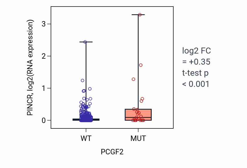 Box plot of PINCR in PCGF2-low vs PCGF2-high samples in UCEC.