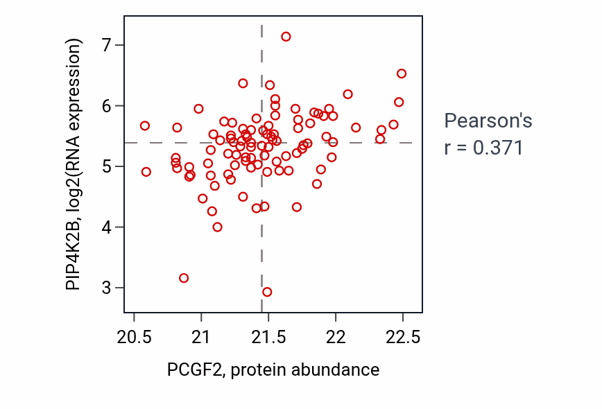Per-sample scatter of PCGF2 vs PIP4K2B in UCEC (Pearson r = 0.37).