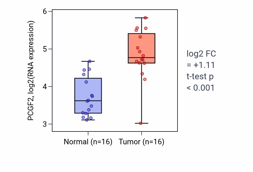 Tumor-vs-normal expression box plot for PCGF2 RNA in HNSC.