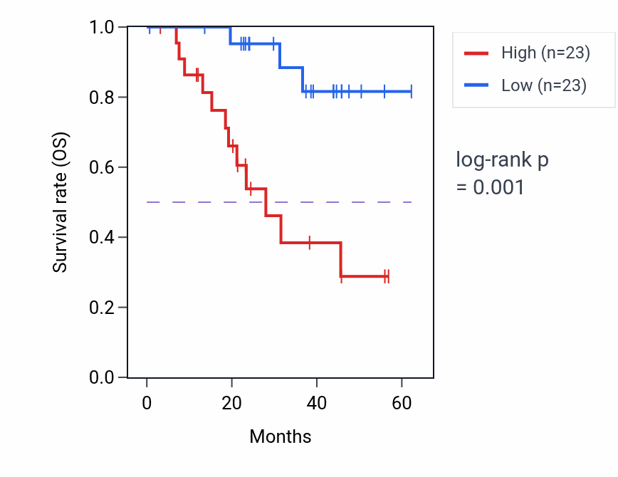 Kaplan&ndash;Meier survival curve for PCGF2 mass-spec protein-high vs -low samples in HNSC.