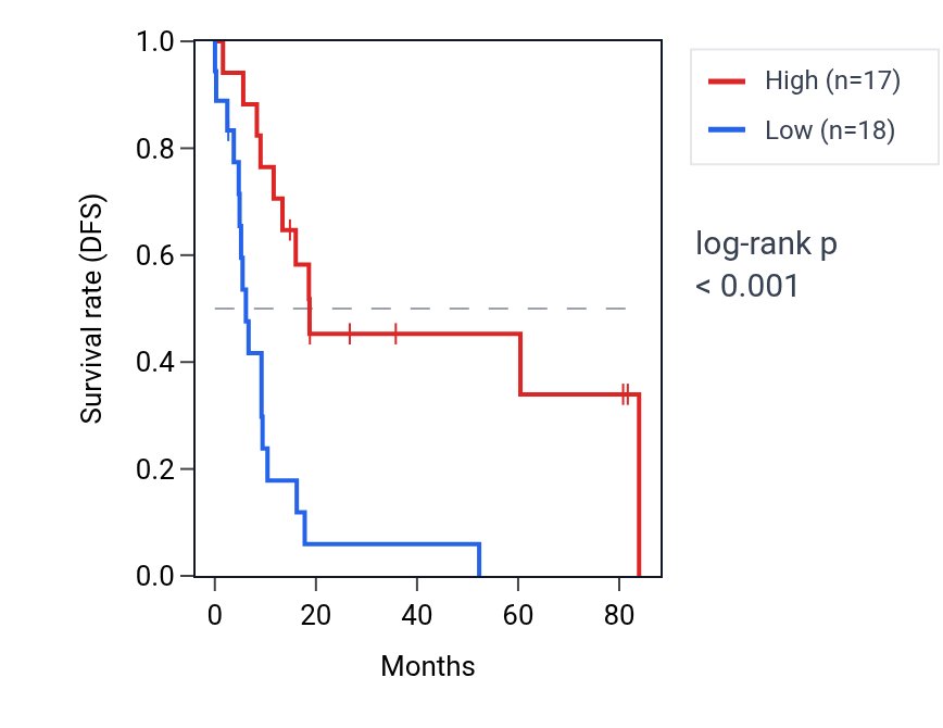 Kaplan&ndash;Meier survival curve for PCGF3 RNA expression in UCS: high vs low expression groups.