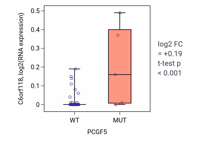 Box plot of C6orf118 in PCGF5-low vs PCGF5-high samples in LARGE_INTESTINE.