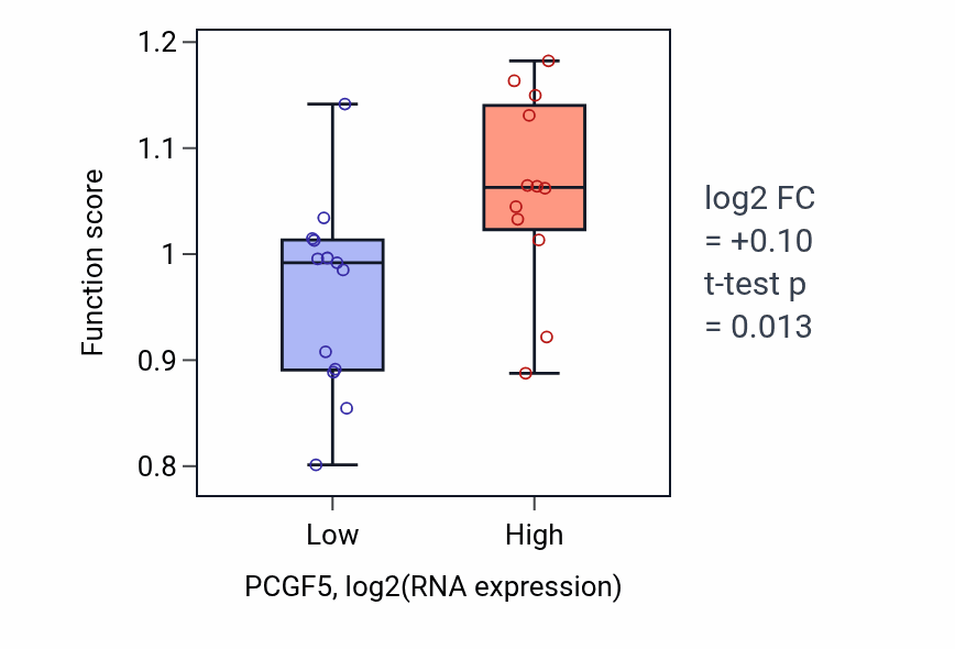 Box plot of Nerve growth factor signaling pathway in PCGF5-low vs PCGF5-high samples in LIVER.