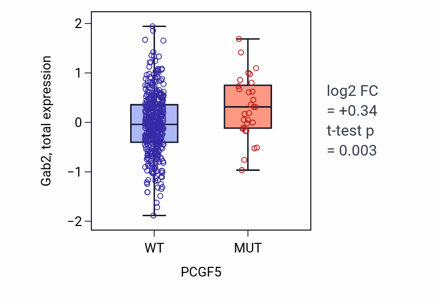Box plot of Gab2 in PCGF5-low vs PCGF5-high samples in UCEC.
